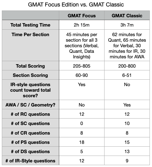 The New GMAT Focus Edition Is Here Everything You Need To Know how-to-get-into-harvard-youtube